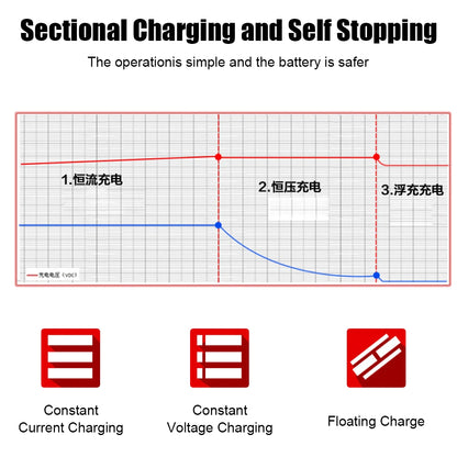 Sectional charging and auto stop chart